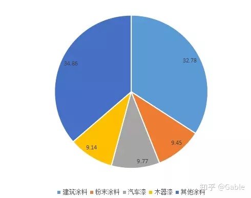 從涂料行業(yè)數(shù)據(jù)統(tǒng)計看水性涂料已成大勢所趨